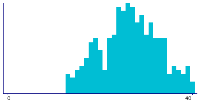 Graph illustrating main data