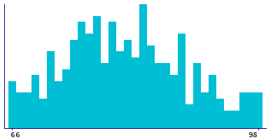 Graph illustrating main data