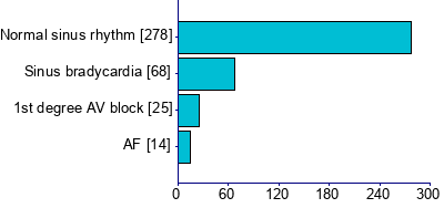 Graph illustrating main data