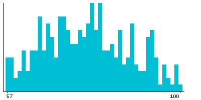 Graph illustrating main data