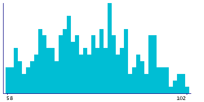 Graph illustrating main data