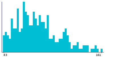 Graph illustrating main data