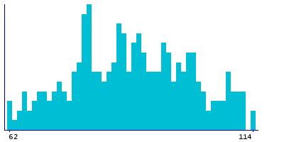 Graph illustrating main data