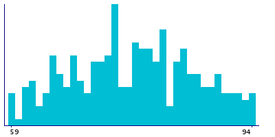 Graph illustrating main data