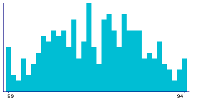 Graph illustrating main data