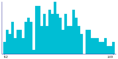 Graph illustrating main data