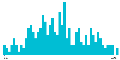 Graph illustrating main data