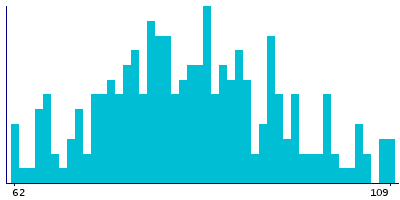 Graph illustrating main data