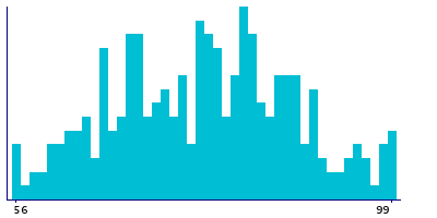 Graph illustrating main data
