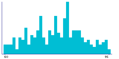 Graph illustrating main data