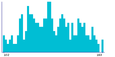 Graph illustrating main data