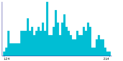 Graph illustrating main data