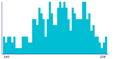 Graph illustrating main data