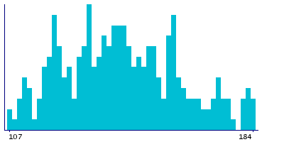 Graph illustrating main data