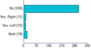 Graph illustrating main data