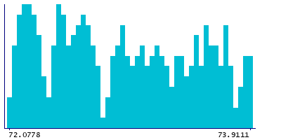 Graph illustrating main data