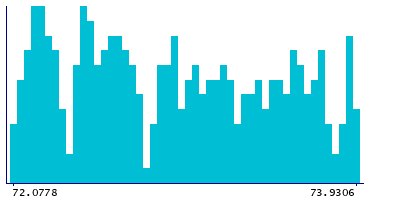 Graph illustrating main data