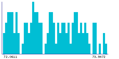 Graph illustrating main data