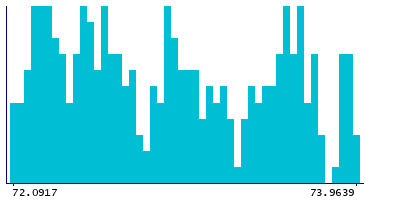 Graph illustrating main data