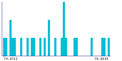 Graph illustrating main data