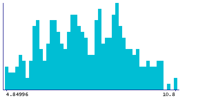 Graph illustrating main data