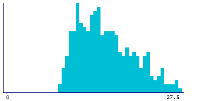 Graph illustrating main data
