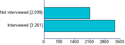 Graph illustrating main data
