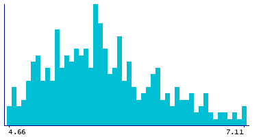 Graph illustrating main data