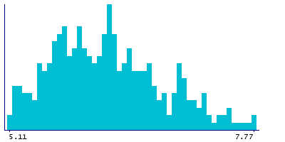 Graph illustrating main data