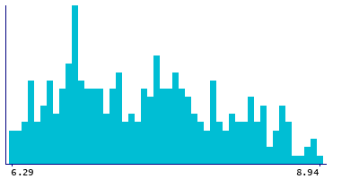Graph illustrating main data