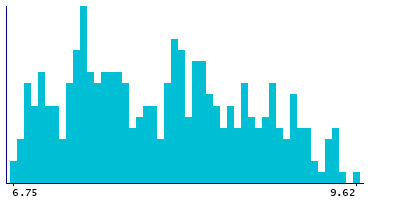 Graph illustrating main data