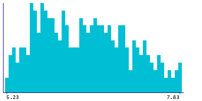 Graph illustrating main data