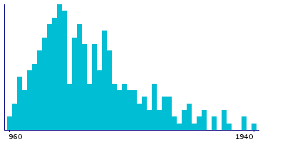Graph illustrating main data