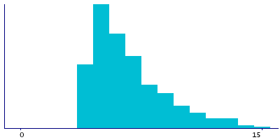 Graph illustrating main data