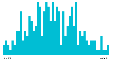 Graph illustrating main data