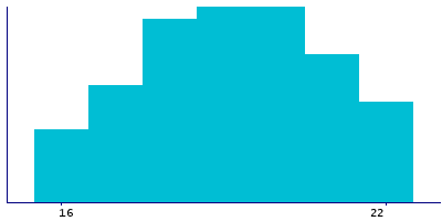 Graph illustrating main data