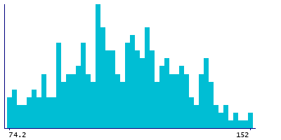 Graph illustrating main data