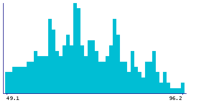 Graph illustrating main data