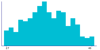 Graph illustrating main data