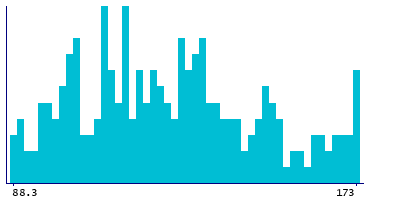 Graph illustrating main data