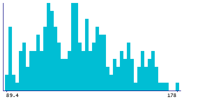 Graph illustrating main data