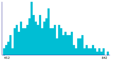 Graph illustrating main data