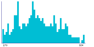 Graph illustrating main data