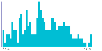 Graph illustrating main data
