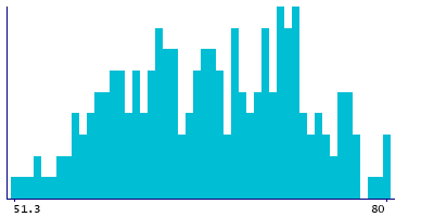 Graph illustrating main data