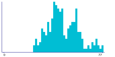 Graph illustrating main data