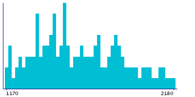 Graph illustrating main data