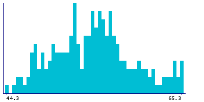 Graph illustrating main data