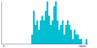 Graph illustrating main data