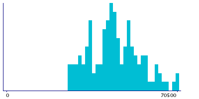 Graph illustrating main data